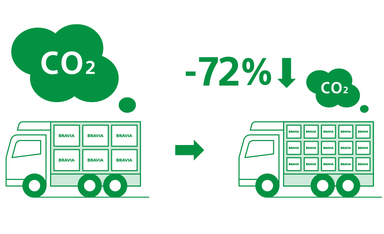 Illustration, der viser en reduktion på 72 % i CO₂-udledning under TV-transport.