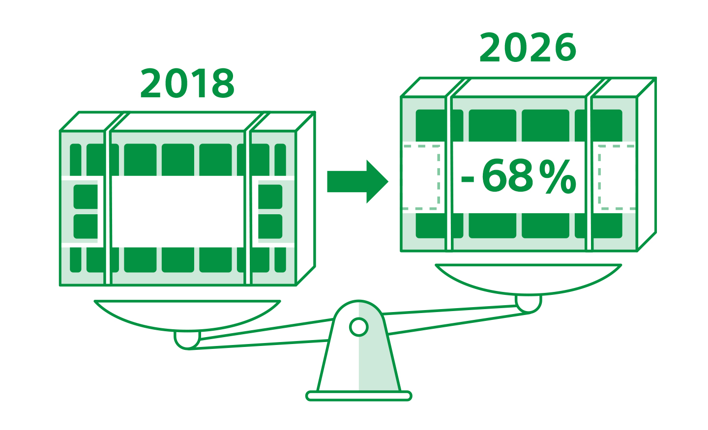 Illustration, der sammenligner TV-design i 2018 og 2026, der viser en reduktion på 68 %.